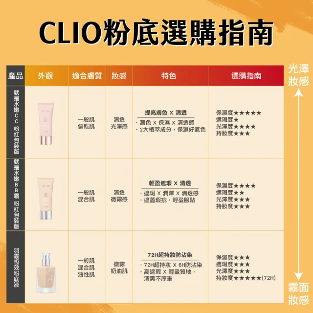 【CLIO 珂莉奧】官方直營 就是水嫩CC霜 粉紅包裝版