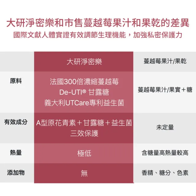 【大研生醫】淨密樂蔓越莓甘露糖粉包24包X2盒(專科醫師推薦.義大利專利女性益生菌)