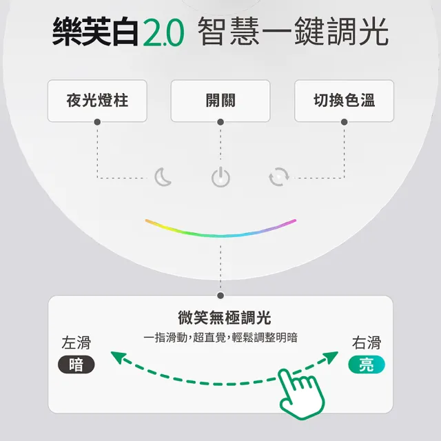 【喜光全光譜】樂芙白2.0 智能聲控護眼檯燈(呼叫喜光馬上給你護眼好光 諾貝爾雙院長推薦)