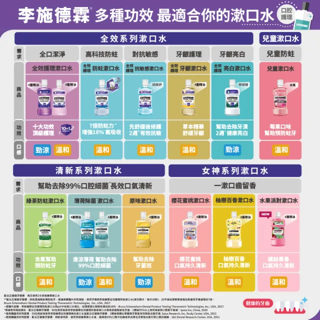 【Listerine 李施德霖】全效護理除菌/抗敏感漱口水無酒精配方(250ml)