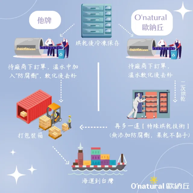 【O’natural 歐納丘】有機去籽黑棗乾210g*3罐