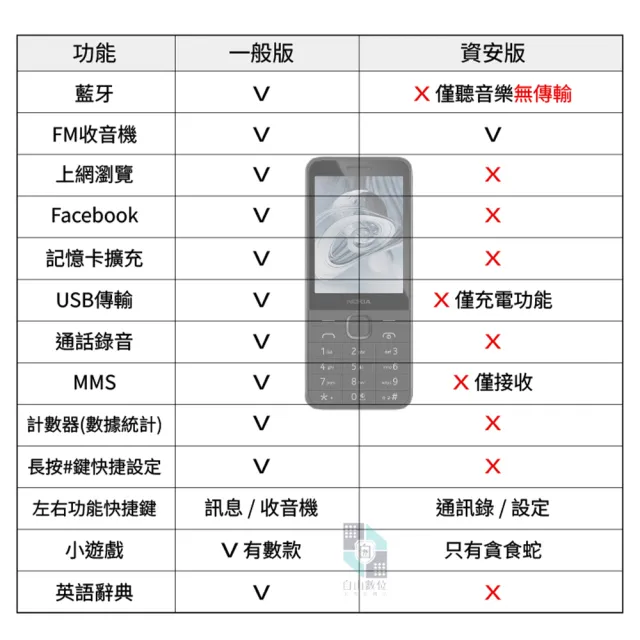 【NOKIA】215 4G 老人機 VOLTE 注音按鍵 科技園區專用(2024新版/一般版 長輩機 孝親機 按鍵手機)