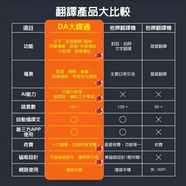 【DA】大譯通 多功能AI智能翻譯機-磁吸支架款(多國互譯/語音筆記/拍照翻譯/AI智能助理/語音視訊對話翻譯)
