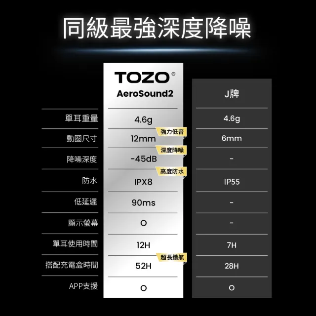 【TOZO】AeroSound2 ANC主動式降噪無線藍牙耳機(入耳式/降噪-45dB/低延遲/電量顯示/專屬APP/原廠公司貨)