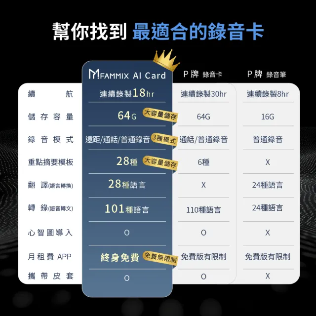 【FAMMIX 菲米斯】超薄會議記錄智慧AI錄音卡(錄音筆/Gemini 3逐字稿/通話錄音/即時翻譯/免月租APP)
