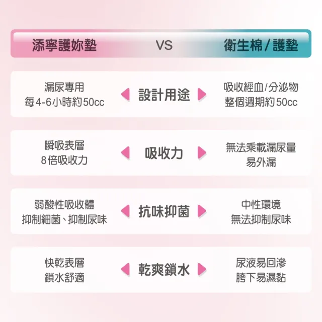 【添寧】護妳墊/防漏尿用 護墊 一般流量(20片×10包/箱購)