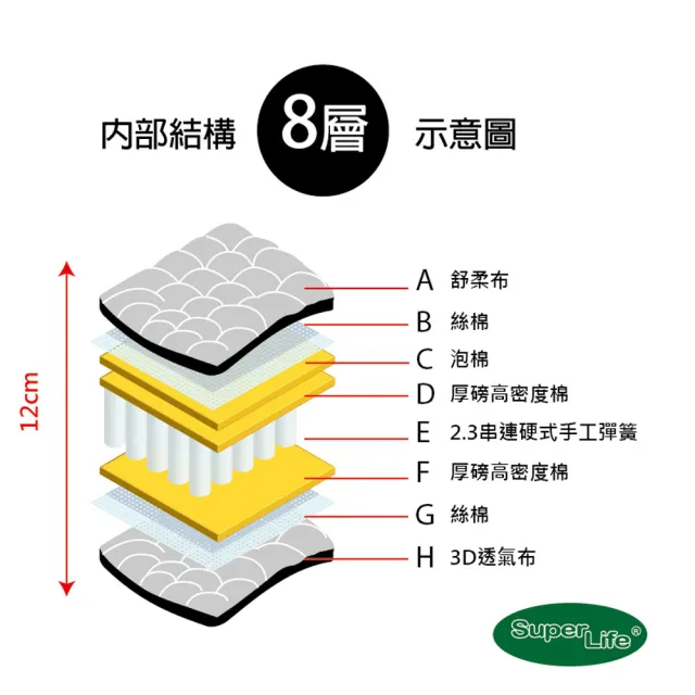 【Super Life】A12+ 硬Q手工彈簧床墊日安系列客製70X130X12cm(客製床墊｜特殊規格)