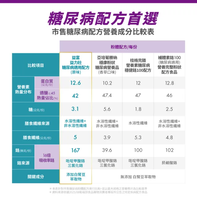 【益富】益力壯糖尿病適用配方-原味 方便包58g*72入(血糖代謝異常、需低GI飲食者)