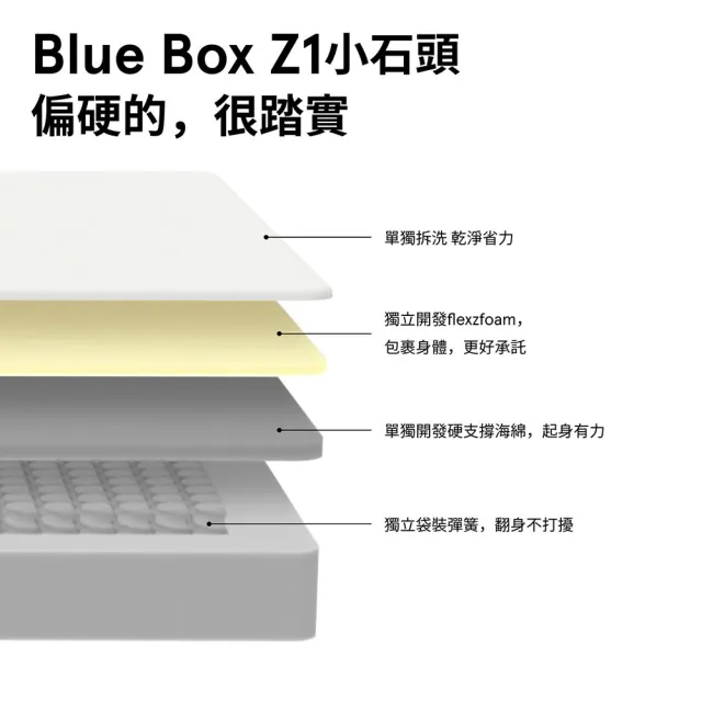 【hoi! 好好生活】藍盒子記憶綿三段式獨立筒床墊 Z1小石頭 150*190