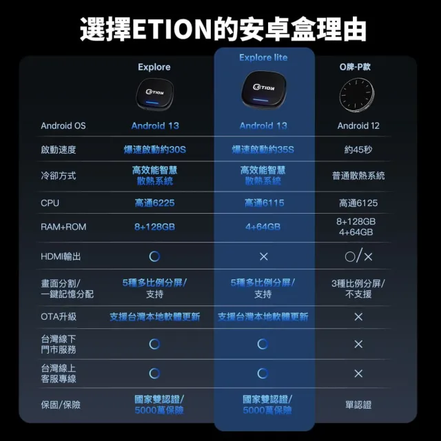【ETION】Explore Lite 跑分30萬 4+64｜高通662八核 Android13｜支援無線CarPlay 行車娛樂安卓盒 Ai Box