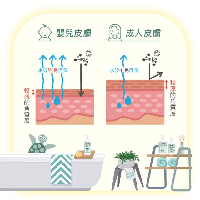 【Derma 丹麥德瑪】寶寶有機水嫩洗髮沐浴露家庭號 500ml(嬰幼兒/不流淚配方/三合一)
