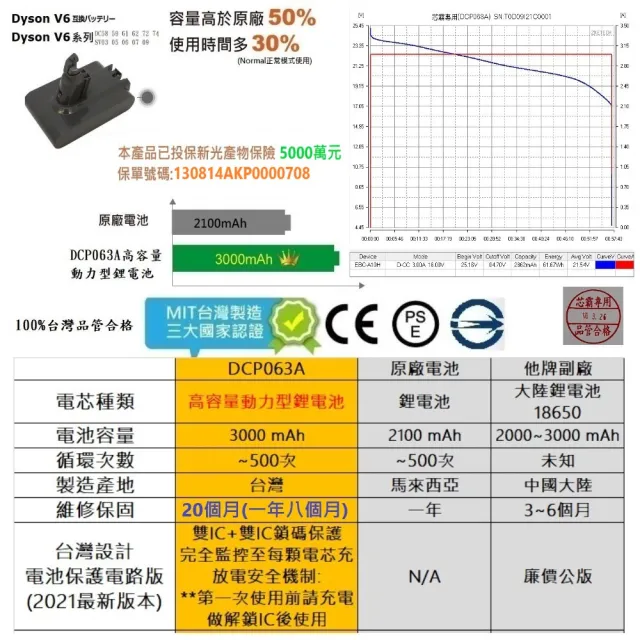 Dyson 戴森 V6 保固20個月 全台製 3000mAh SV09 吸塵器專用電池DC58 DC59 SV03 DC62  DC74 HH08(BSMI認證)