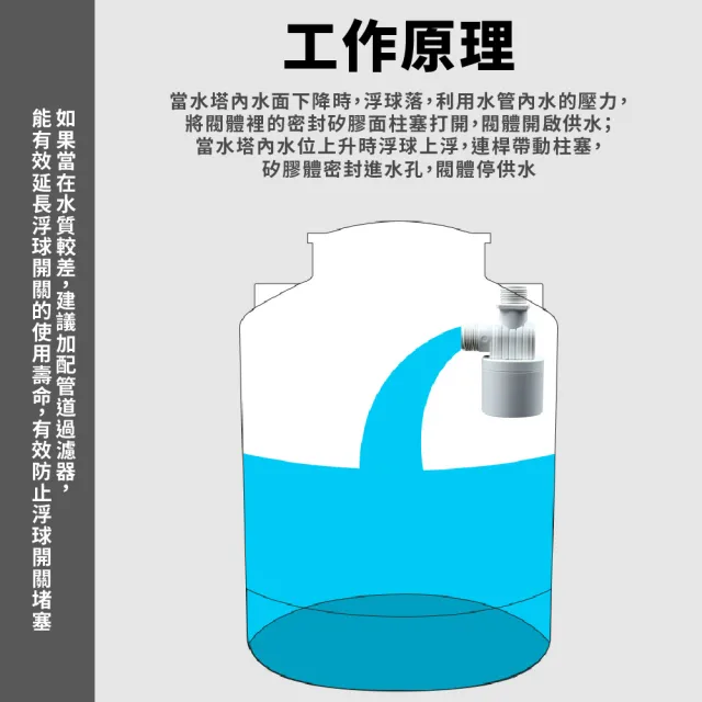 【五金工具】全自動水位控制器-水平四分內裝(水塔 水箱 免用電 控制閥 浮球閥 水位開關)