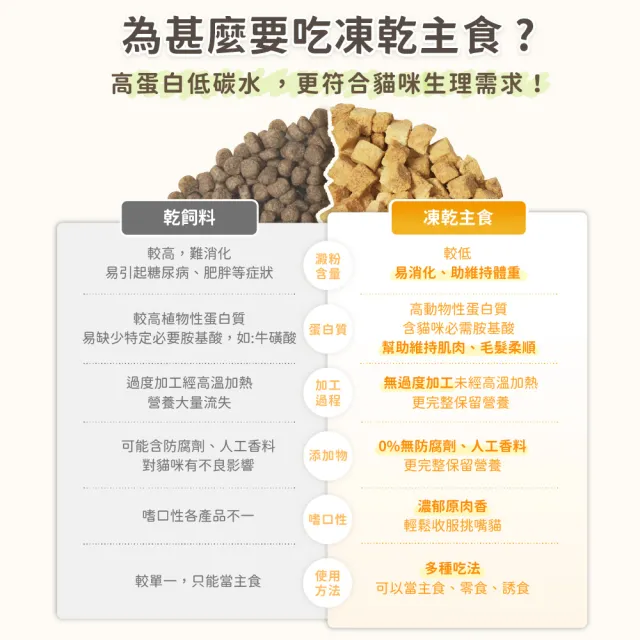 【汪喵星球】天然低敏凍乾主食餐（小方粒型）- 貓用低敏鴨80g(貓咪凍乾)