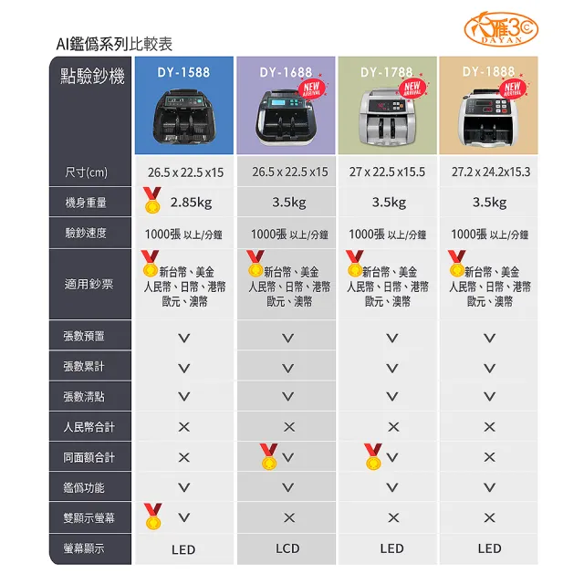 【DAYAN 大雁】DY-1588 迷你多功能點驗鈔機(迷你精巧｜多國幣別｜插電款｜附外接式螢幕+防塵套｜保固一年)