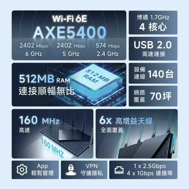 【TP-Link】WiFi 6E AXE5400 三頻 Gigabit 無線路由器 分享器(USB 2.0/EasyMesh/VPN/Archer AXE75)