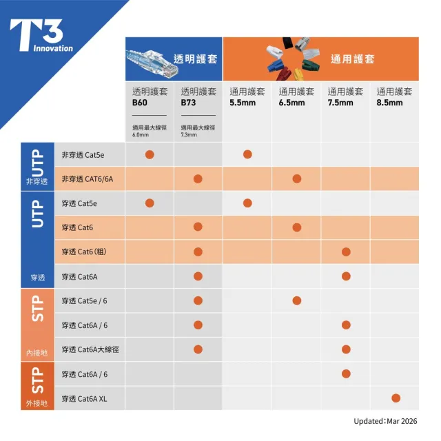 (美國T3) Cat6/6A 高效水晶頭 UTP 兩件式 50入(水晶頭 / 網路線)