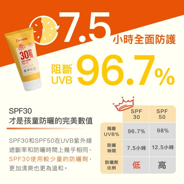 【Derma 丹麥德瑪】寶寶有機防水物理防曬霜旅行號 150ml