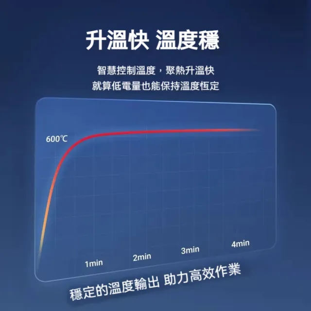 【WORX 威克士】鋰電熱風槍  手持熱風槍  無線熱風槍 20-600度 無極調溫 電烤機 熱風槍 水電工程 WU040.9
