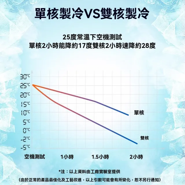 車載冰箱 19L車家兩用 冷暖調節 保溫箱 飲料箱 小冰櫃 貨車專用12v24v家用110V露營戶外