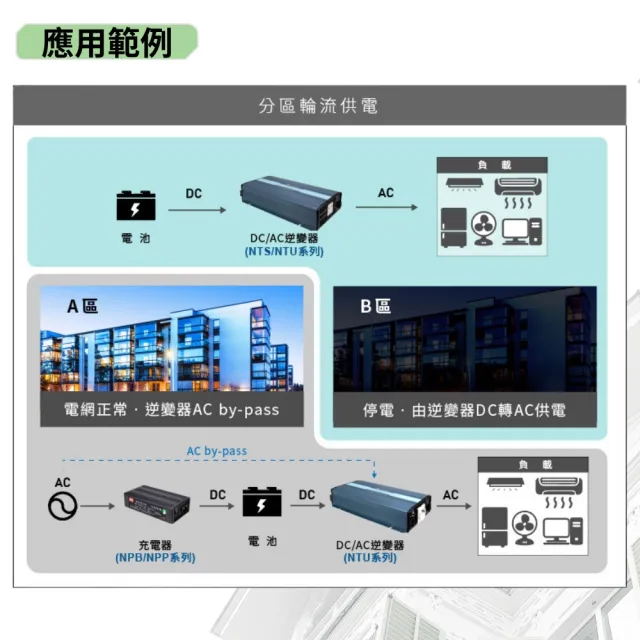 MEAN WELL 明緯NTU-1700-124US (1700W 直流24V轉交流110V  逆變器)