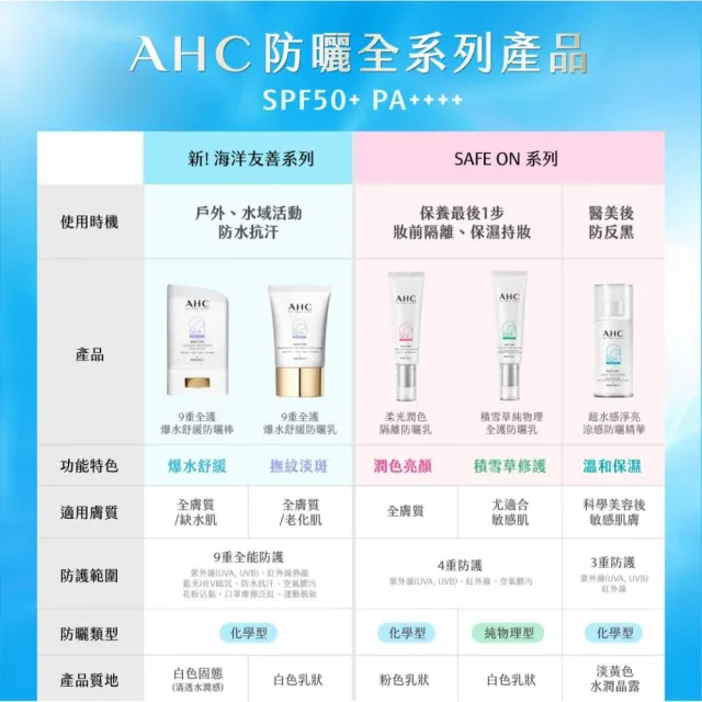 【AHC】9重全護撫紋淡斑防曬乳40ML SPF50+ PA++++(海洋友善/小白傘/戶外防水抗汗)