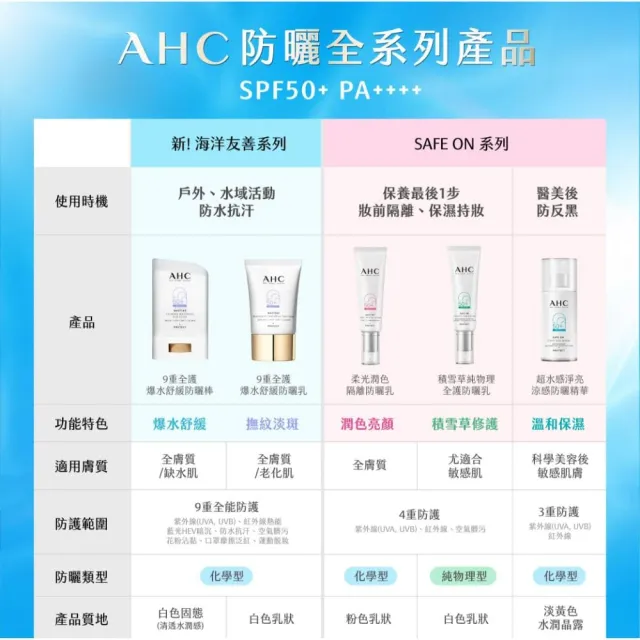 【AHC】9重全護爆水舒緩防曬棒22G SPF50+ PA++++(海洋友善/小白傘/戶外防水抗汗)