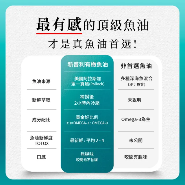 【Simply 新普利】Omega-3平衡魚油60顆 x3盒(林書煒推薦.83%.Omega-9.DHA.EPA.D3)