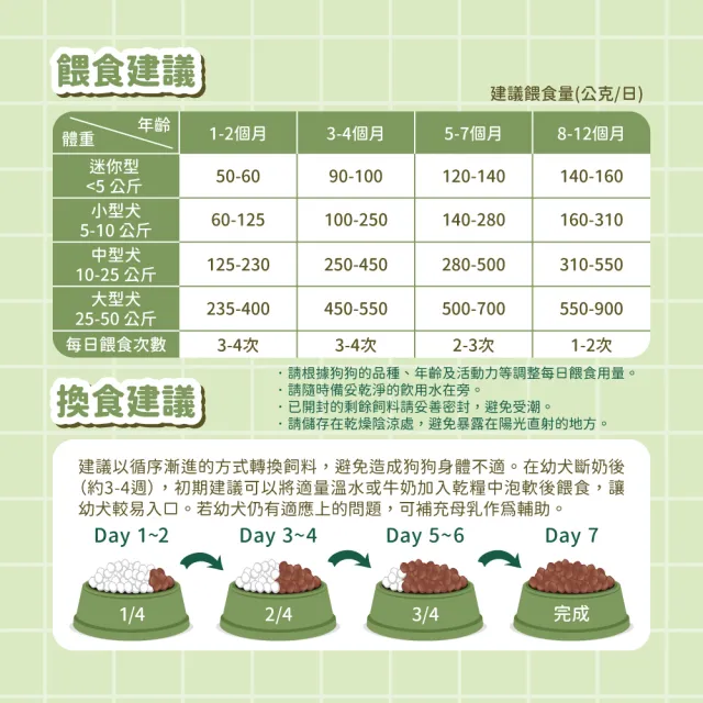 【Classic Pets 加好寶】幼犬狗乾糧-牛奶口味 2KG(狗飼料/幼犬)