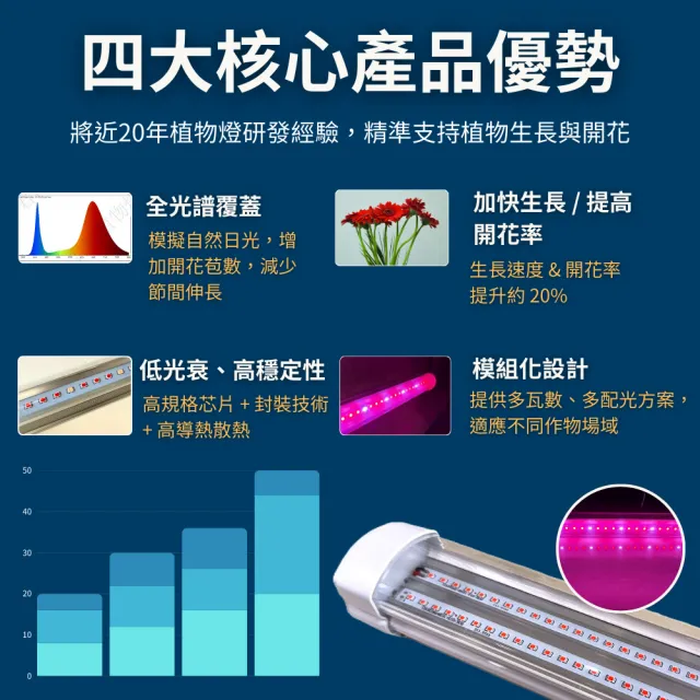 【JIUNPEY 君沛】1入組 730全光譜 IP65防水植物燈 4呎 50W LED植物燈管(三防燈 植物燈 植物生長燈)