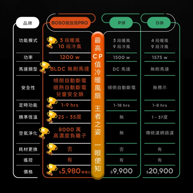 【BOSO】靚旋風Pro 無刷DC負離子空氣淨化無葉冷暖風扇-晨霧白(冷暖扇/涼風扇/循環扇/電暖器/暖風扇)
