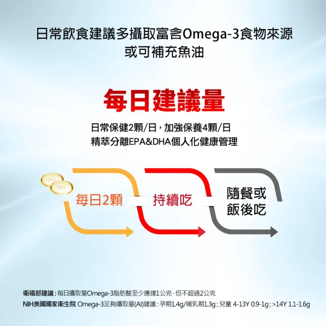 【EXCELSIOR 科懋生技】歐3加福 精萃濃縮魚油EPA 60顆/盒(促進新陳代謝 Omega3 DHA EPA 無魚腥味) 保健禮盒