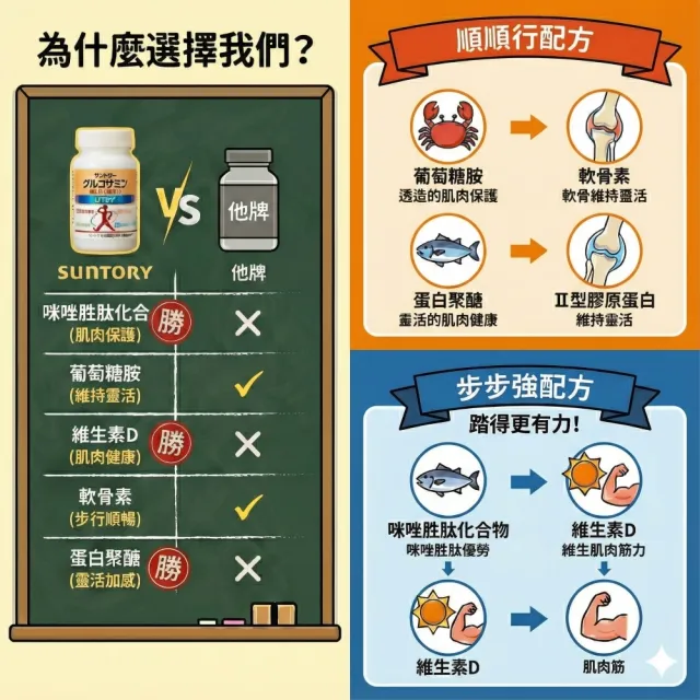 【Suntory 三得利】固力伸30日份 x 3罐(540錠)