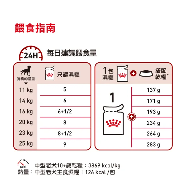 【ROYAL 法國皇家】中型老犬10+歲 M+10 3KGX2(狗乾糧 狗飼料)