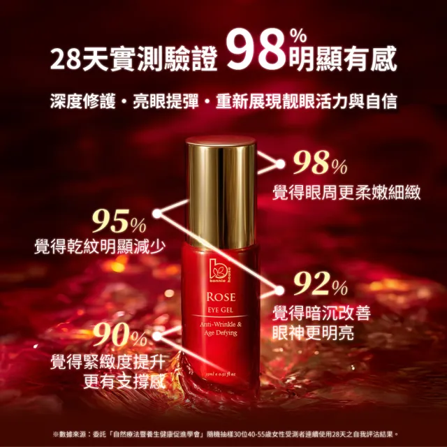 【Bonnie House 植享家】玫瑰馥活逆齡修護眼精萃15ml*3+亮眼精粹雙效滾珠棒*1