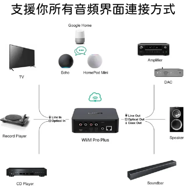 【WiiM】Pro Plus 串流音樂播放器 公司貨