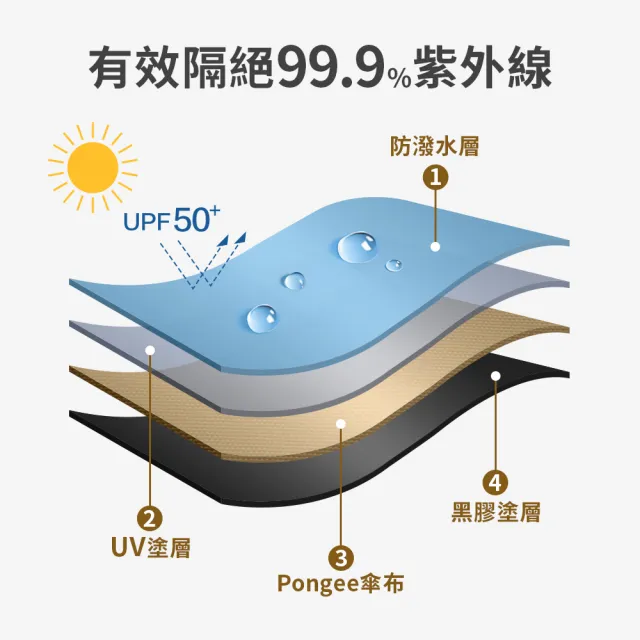 【雨傘王】BigRed太扁 降溫輕量手開傘 厚度2cm 迷你折疊傘 黑膠傘 口袋傘 防曬(終身免費維修*)