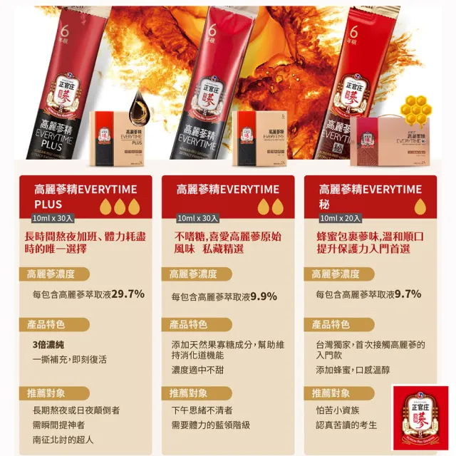 【正官庄】高麗蔘精EVERYTIME-10mlx30入/盒(人蔘/保護力/新陳代謝/生理機能)