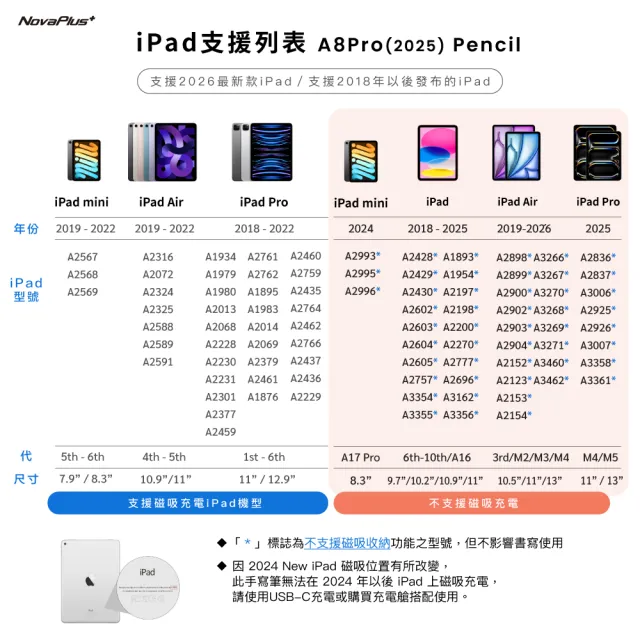 【NovaPlus】Pencil A8 Pro iPad雙充電繪圖手寫筆(適用可書寫最新2025年版iPad)