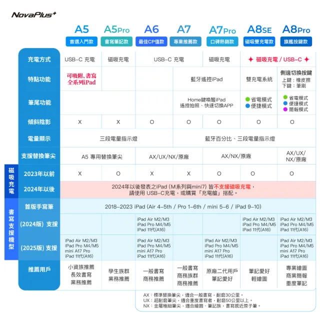 【NovaPlus】Pencil A7 pro iPad磁吸充電式藍牙觸控筆(支援ipad磁吸充電功能)
