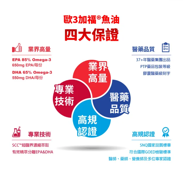 【EXCELSIOR 科懋生技】歐3加福 精萃濃縮魚油EPA 30顆/盒 4入組(促進新陳代謝 Omega3 DHA EPA) 保健禮盒