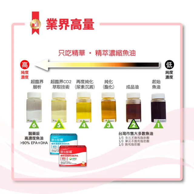 【EXCELSIOR 科懋生技】歐3加福 精萃濃縮魚油EPA 30顆/盒 4入組(促進新陳代謝 Omega3 DHA EPA) 保健禮盒
