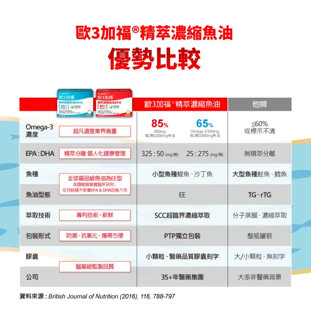 【EXCELSIOR 科懋生技】歐3加福 精萃濃縮魚油DHA 30顆/盒  2入組(孕哺營養首選 Omega3 DHA EPA) 保健禮盒