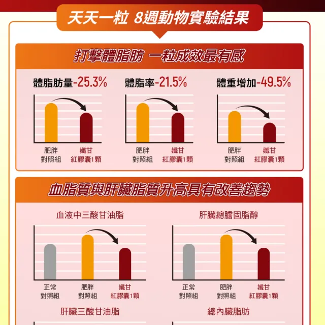 【Nutrimate 你滋美得】孅甘紅膠囊 x8入獨家特惠組(240粒/吳淡如代言/健字號/薑黃/兒茶素/不易形成體脂肪)