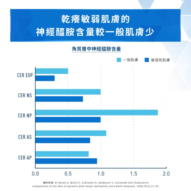 【CeraVe 適樂膚】獨家限定★長效潤澤修護霜340g 買2送7(臉部身體乳霜)