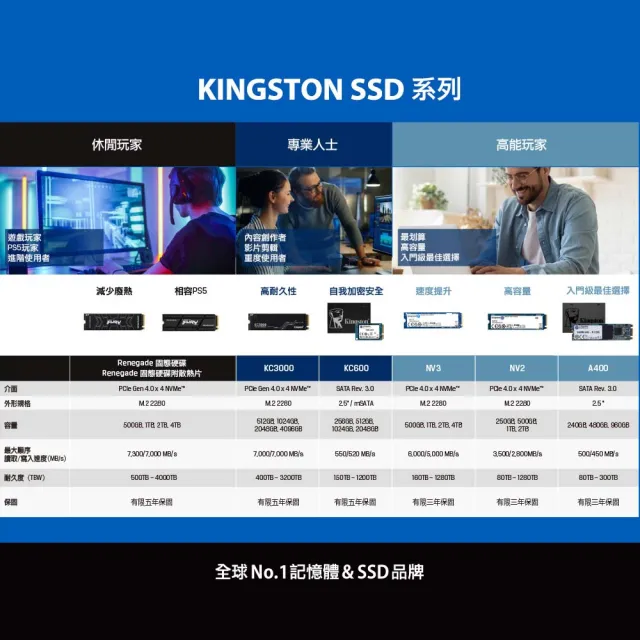 【Kingston 金士頓】1000G NV3 M.2 2280 NVMe SSD(SNV3S/1000G)讀6000M/寫4000M/五年保