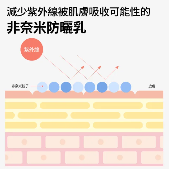 【Cell Fusion C】秀膚生 全效修護防曬霜 50ML SPF50+ PA+++(#醫美術後用 #混合性防曬 #高效防護)