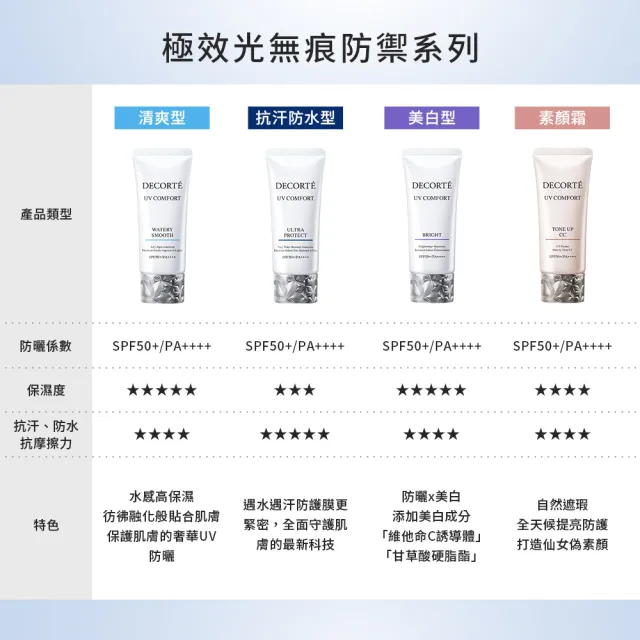 【COSME DECORTE 黛珂】極效光無痕防禦乳50mL(清爽型/防水抗汗型 2款可選)