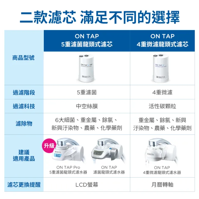 【BRITA】官方直營 強效除鉛及環境賀爾蒙  ON TAP 4重微濾龍頭式濾芯4入經濟組(共4芯)