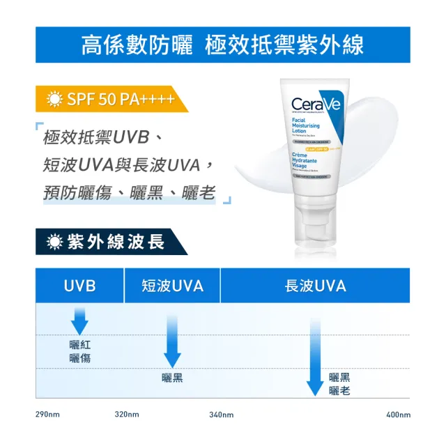【CeraVe 適樂膚】養膚級防曬★全效清爽修護防曬乳 SPF50 52ml